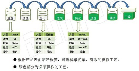 鋁合金鈍化液DH-610 價格、廠家、圖片及金屬清洗劑、除銹劑全面解析
